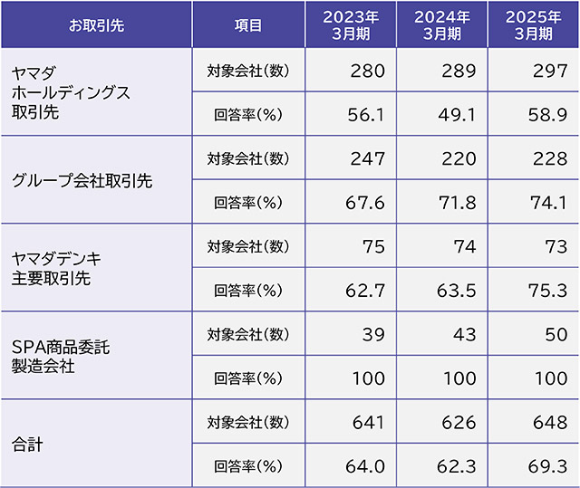 取引先アンケート実施状況