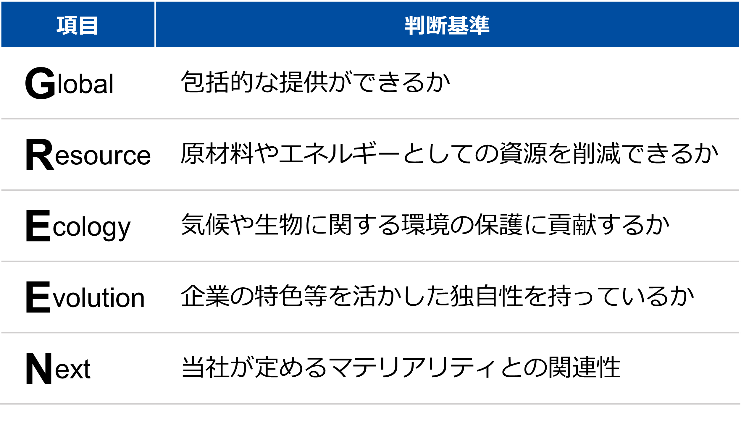 YAMADA GREEN認定 基準項目