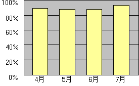 徹底度グラフ