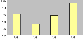 受付修理前年比