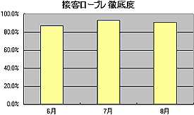 徹底度グラフ