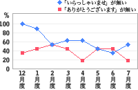 グラフ