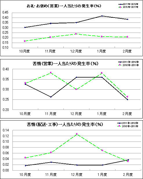 グラフ