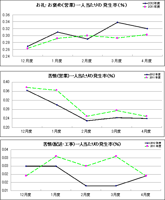 グラフ