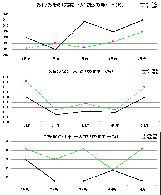 グラフ