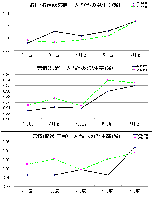 グラフ