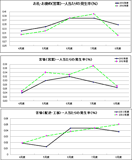 グラフ