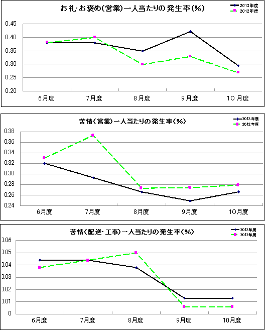 グラフ