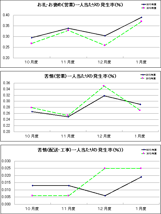 グラフ