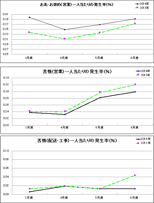 グラフ