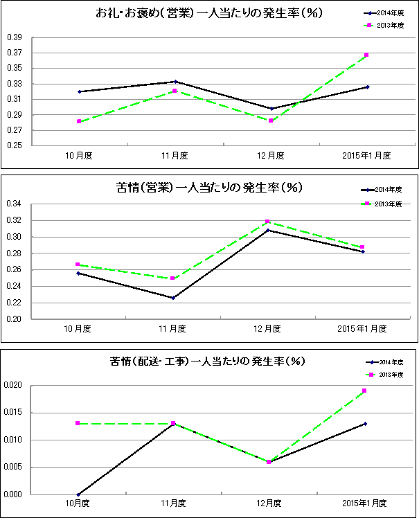 グラフ