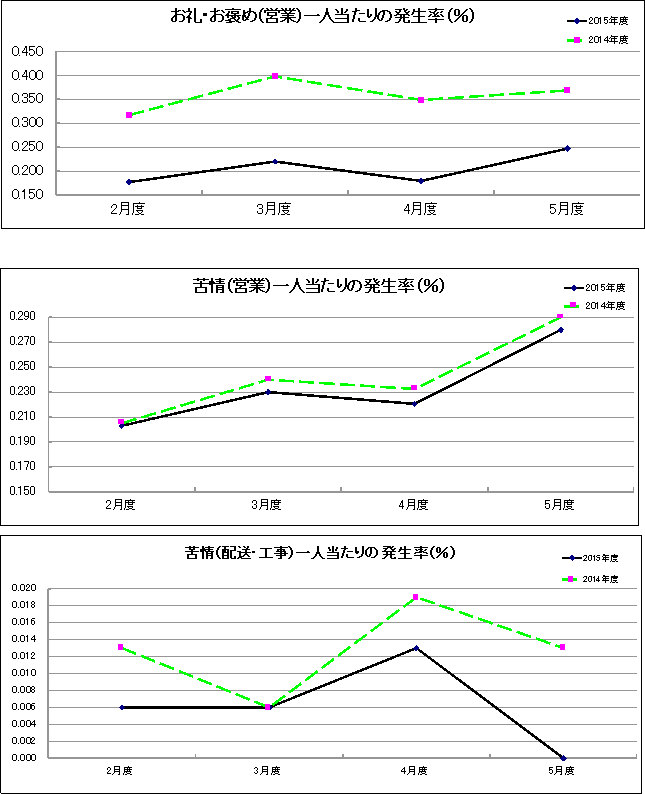 グラフ