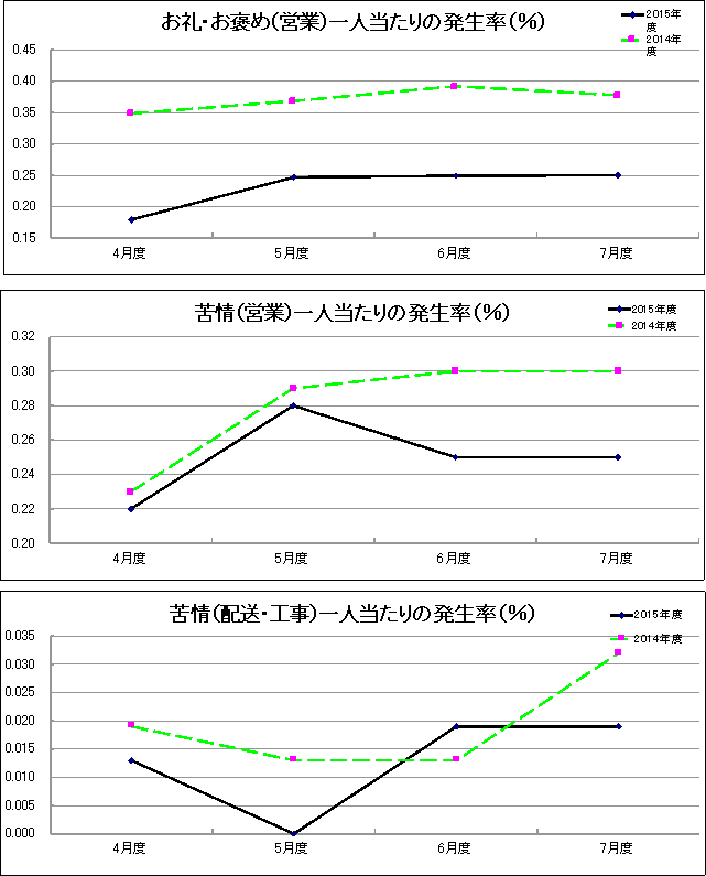 グラフ