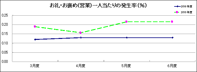 グラフ