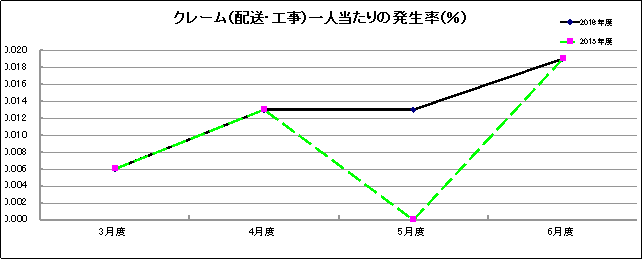 グラフ