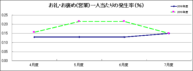 グラフ