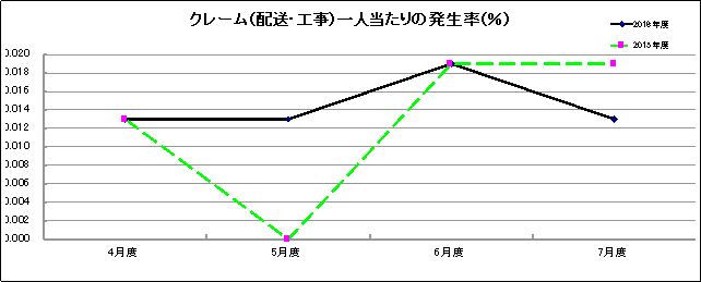 グラフ