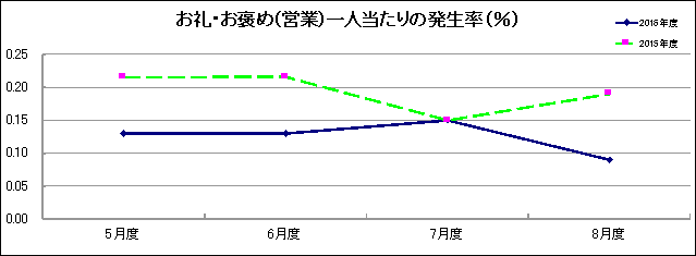 グラフ