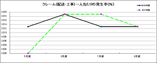 グラフ