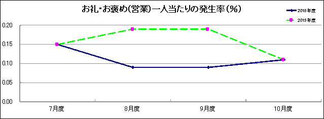 グラフ