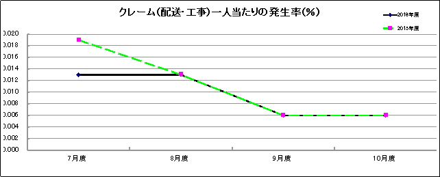 グラフ