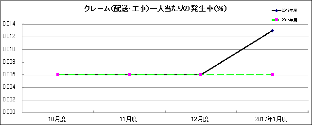 グラフ