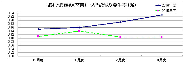 グラフ