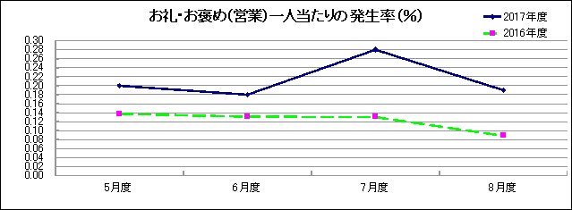 グラフ