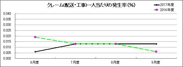 グラフ