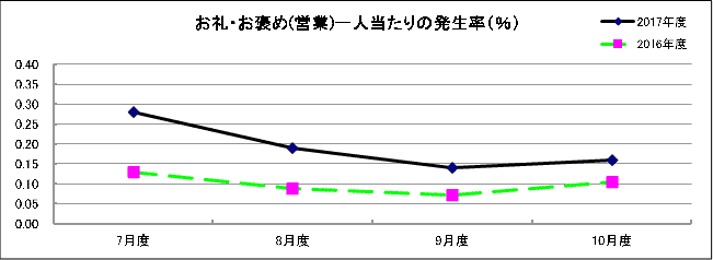 グラフ