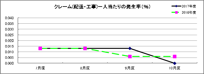 グラフ