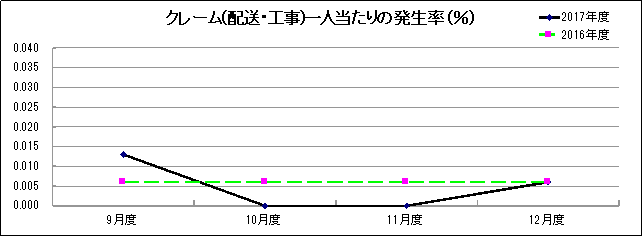 グラフ