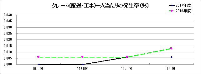 グラフ