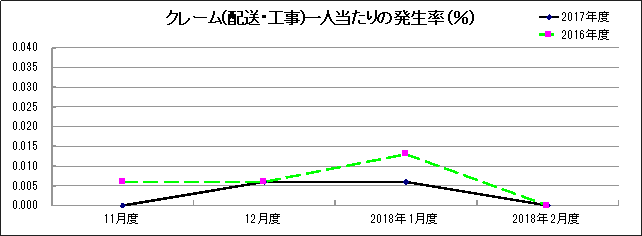 グラフ