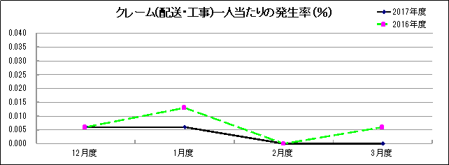 グラフ