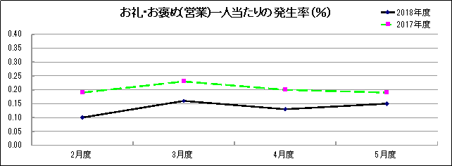 グラフ