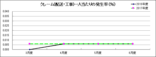 グラフ