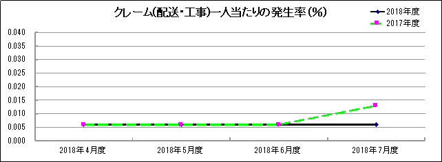 グラフ