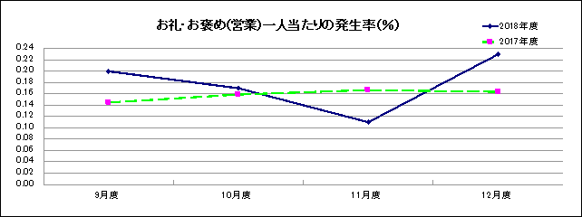 グラフ