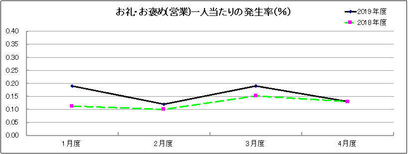 グラフ