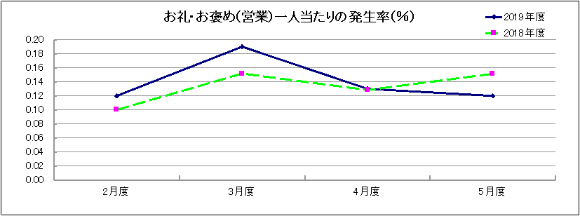 グラフ