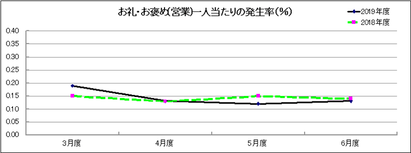 グラフ