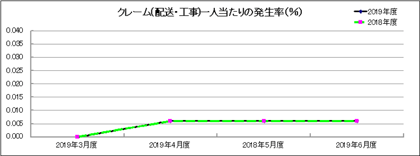 グラフ