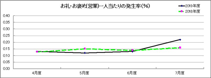 グラフ
