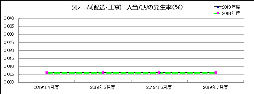グラフ
