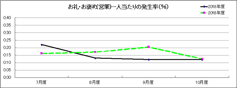 グラフ