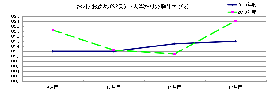 グラフ