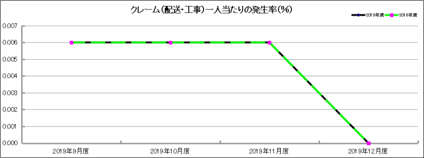 グラフ