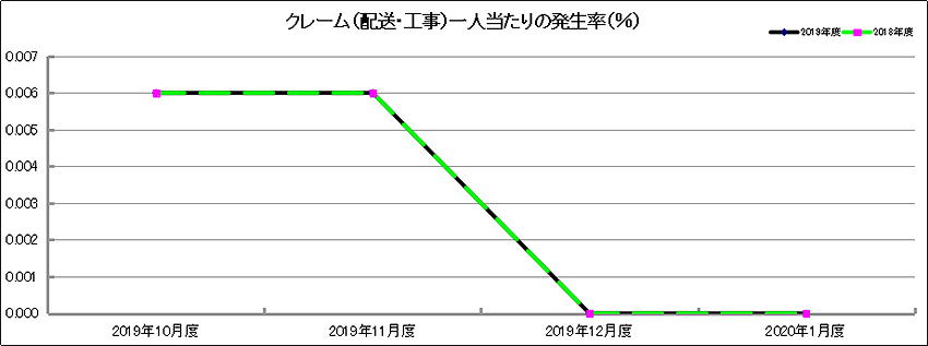 グラフ