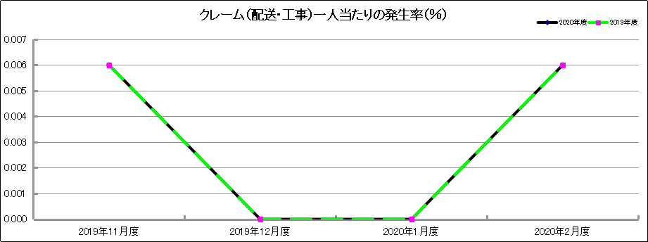 グラフ